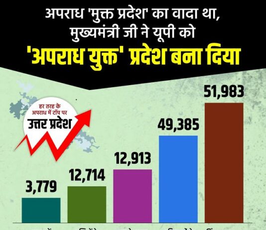 अपराध रोकने में नाकाम योगी सरकार- अजय कुमार लल्लू