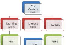 भारत के भविष्य के लिए 21वीं सदी का कौशल महत्वपूर्ण क्यों?