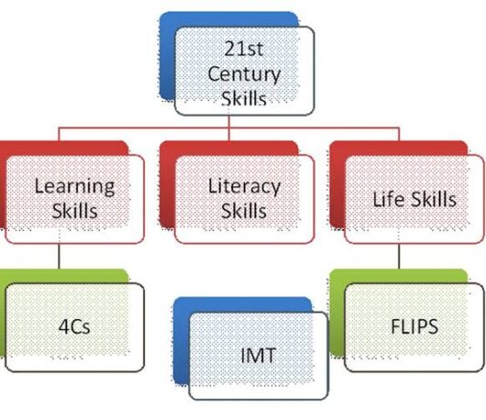 भारत के भविष्य के लिए 21वीं सदी का कौशल महत्वपूर्ण क्यों?