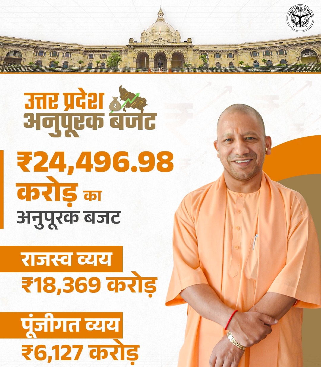 Photo of योगी के मास्टर में ₹24,496.98 करोड़ का अनुपूरक बजट