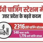 इलेक्ट्रिक वाहन चार्जिंग में यूपी की मजबूत छलांग इलेक्ट्रिक वाहन चार्जिंग में यूपी की मजबूत छलांग