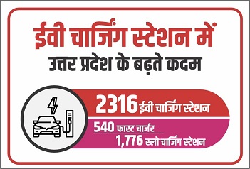 इलेक्ट्रिक वाहन चार्जिंग में यूपी की मजबूत छलांग