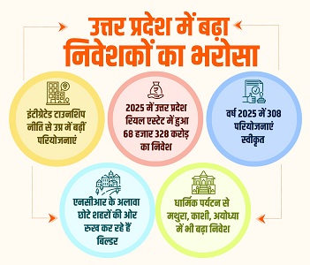 यूपी में बढ़ा निवेशकों का भरोसा
