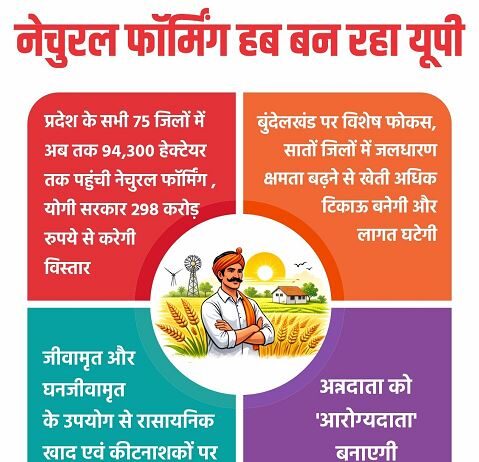 नेचुरल फॉर्मिंग हब बन रहा यूपी नेचुरल फॉर्मिंग हब बन रहा यूपी