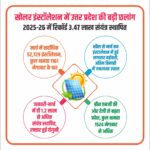 सोलर इंस्टॉलेशन में उत्तर प्रदेश की बड़ी छलांग