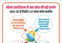 सोलर इंस्टॉलेशन में उत्तर प्रदेश की बड़ी छलांग