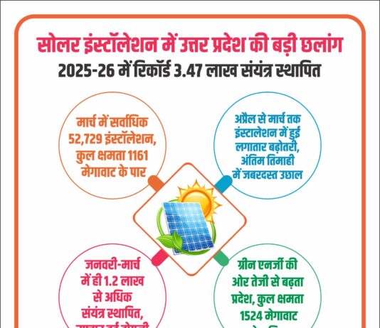 सोलर इंस्टॉलेशन में उत्तर प्रदेश की बड़ी छलांग