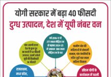 योगी सरकार में बढ़ा 40 फीसदी दुग्ध उत्पादन