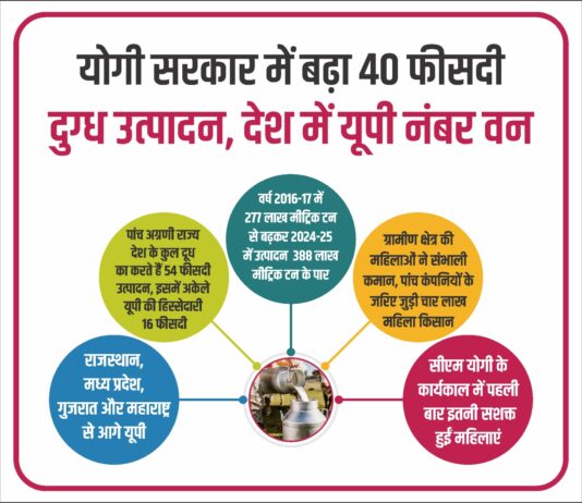 योगी सरकार में बढ़ा 40 फीसदी दुग्ध उत्पादन