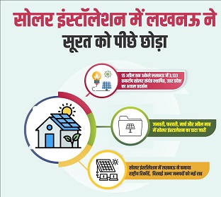 सोलर इंस्टॉलेशन में लखनऊ ने सूरत को पीछे छोड़ा