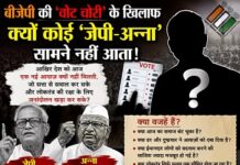 बीजेपी की ‘वोट चोरी’ के खिलाफ क्यों कोई ‘जेपी-अन्ना’ सामने नहीं आता! बीजेपी की ‘वोट चोरी’ के खिलाफ क्यों कोई ‘जेपी-अन्ना’ सामने नहीं आता!