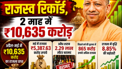 Photo of योगी सरकार का राजस्व रिकॉर्ड, 2 माह में ₹10,635 करोड़