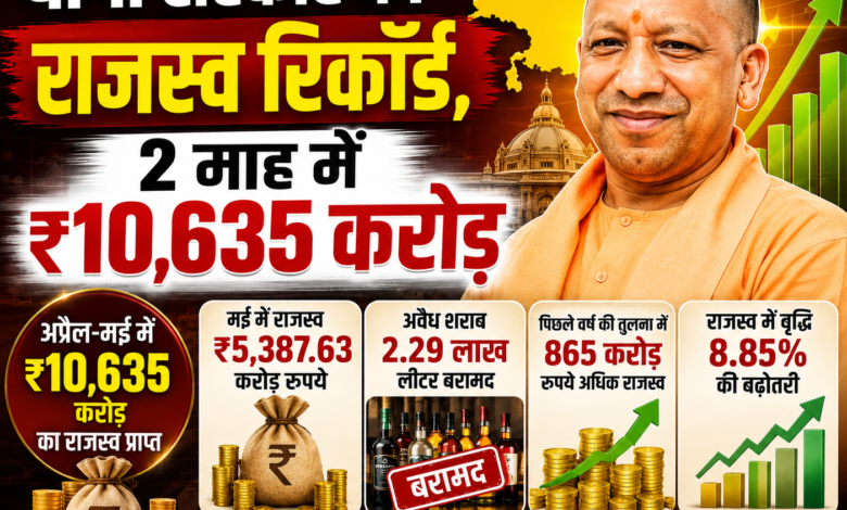 योगी सरकार का राजस्व रिकॉर्ड, 2 माह में ₹10,635 करोड़
