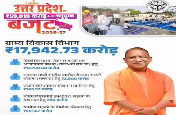 अनुपूरक बजट में ग्रामीण क्षेत्र के विकास पर योगी सरकार का विशेष ध्यान