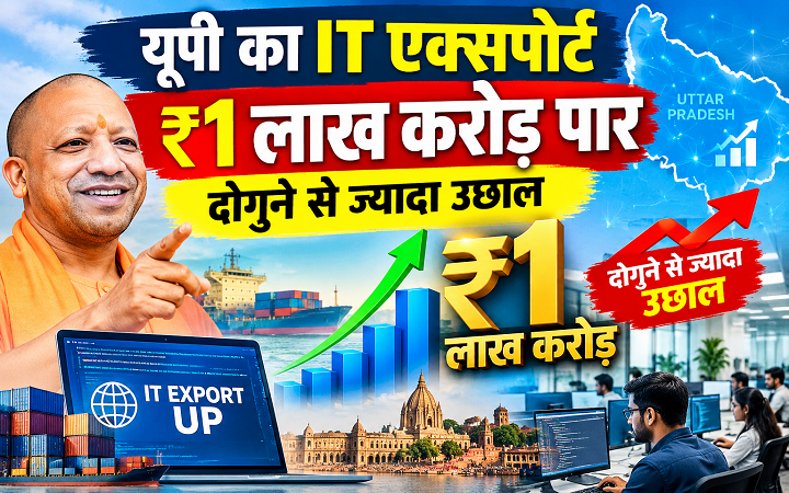 यूपी का IT एक्सपोर्ट ₹1 लाख करोड़ पार, दोगुने से ज्यादा उछाल